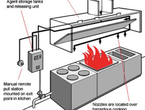Kitchen suppression system diagram showing agent tanks, hood, nozzles, and pull station
